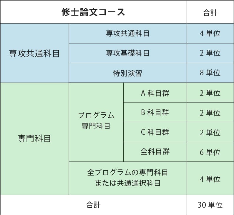 文化環境プログラムの修士論文コースの単位一覧表