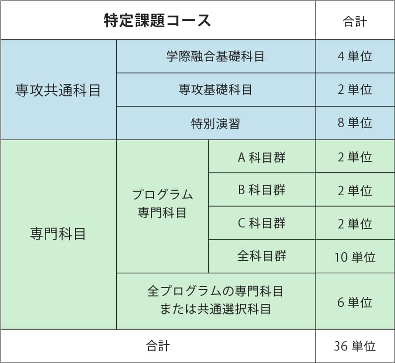 公共社会プログラムの特定課題コースの単位一覧表